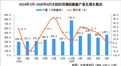 2025年6月全國民用鋼質(zhì)船舶產(chǎn)量數(shù)據(jù)統(tǒng)計(jì)分析