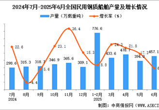 2025年6月全国民用钢质船舶产量数据统计分析
