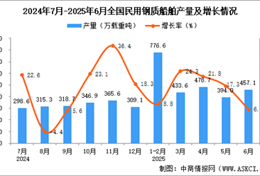 2025年6月全國民用鋼質船舶產量數據統計分析