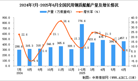 2025年6月全国民用钢质船舶产量数据统计分析