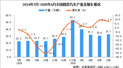 2025年6月全國(guó)載貨汽車產(chǎn)量數(shù)據(jù)統(tǒng)計(jì)分析