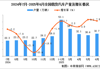 2025年6月全國(guó)載貨汽車(chē)產(chǎn)量數(shù)據(jù)統(tǒng)計(jì)分析