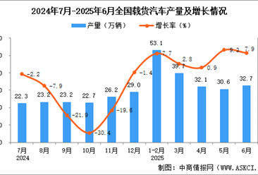 2025年6月全國載貨汽車產量數據統計分析
