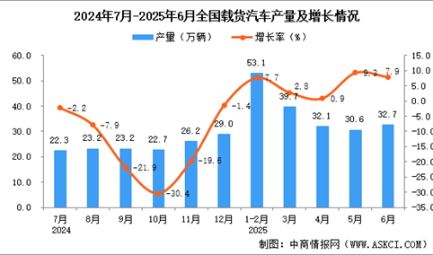 2025年6月全国载货汽车产量数据统计分析