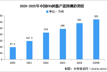 2025年中国EVA树脂产能及企业产能分布情况预测分析（图）