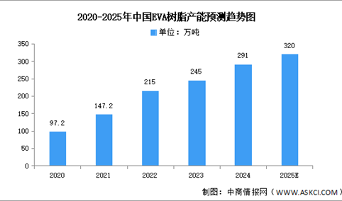 2025年中国EVA树脂产能及企业产能分布情况预测分析（图）