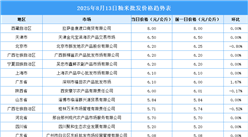 2025年8月14日全國各地最新大米價格行情走勢分析