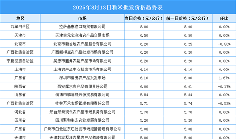 2025年8月14日全国各地最新大米价格行情走势分析