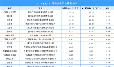 2025年8月14日全国各地最新鸡蛋价格行情走势分析