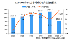 2025年1-7月中國乘用車產(chǎn)銷情況：出口量同比增長13.3%（圖）