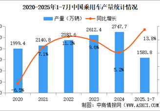 2025年1-7月中國乘用車產(chǎn)銷情況：出口量同比增長13.3%（圖）