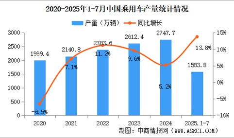 2025年1-7月中国乘用车产销情况：出口量同比增长13.3%（图）