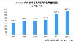 2025年中國精細(xì)化工重點產(chǎn)品產(chǎn)量預(yù)測分析（圖）