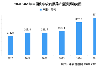 2025年中國精細(xì)化工重點(diǎn)產(chǎn)品產(chǎn)量預(yù)測分析（圖）