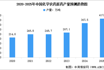 2025年中國精細(xì)化工重點(diǎn)產(chǎn)品產(chǎn)量預(yù)測分析（圖）