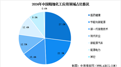 2025年中國精細化工產(chǎn)業(yè)規(guī)模預測及下游應用占比情況分析（圖）