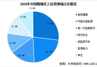 2025年中國精細(xì)化工產(chǎn)業(yè)規(guī)模預(yù)測及下游應(yīng)用占比情況分析（圖）