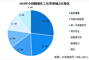 2025年中國精細(xì)化工產(chǎn)業(yè)規(guī)模預(yù)測及下游應(yīng)用占比情況分析（圖）
