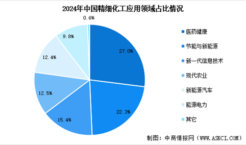 2025年中国精细化工产业规模预测及下游应用占比情况分析（图）