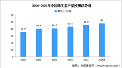 2025年中國維生素產(chǎn)量及重點企業(yè)預測分析（圖）
