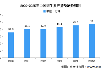 2025年中國(guó)維生素產(chǎn)量及重點(diǎn)企業(yè)預(yù)測(cè)分析（圖）