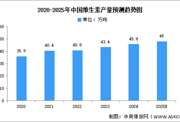2025年中国维生素产量及重点企业预测分析（图）
