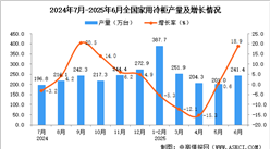 2025年6月全國(guó)家用冷柜產(chǎn)量數(shù)據(jù)統(tǒng)計(jì)分析