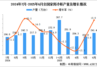 2025年6月全国家用冷柜产量数据统计分析
