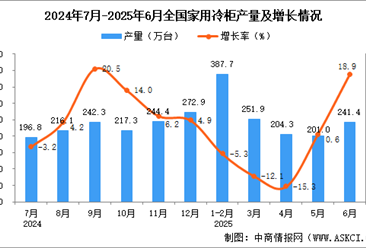 2025年6月全國家用冷柜產量數據統計分析