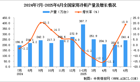 2025年6月全国家用冷柜产量数据统计分析