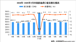 2025年7月中國原油進(jìn)口數(shù)據(jù)統(tǒng)計(jì)分析：進(jìn)口量4720.4萬噸