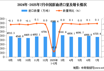 2025年7月中國原油進(jìn)口數(shù)據(jù)統(tǒng)計分析：進(jìn)口量4720.4萬噸
