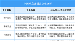 2025年中國乳制品重點企業(yè)業(yè)務布局預測分析（圖）