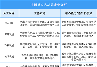 2025年中國(guó)乳制品重點(diǎn)企業(yè)業(yè)務(wù)布局預(yù)測(cè)分析（圖）