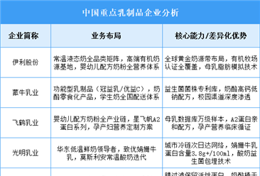 2025年中國(guó)乳制品重點(diǎn)企業(yè)業(yè)務(wù)布局預(yù)測(cè)分析（圖）