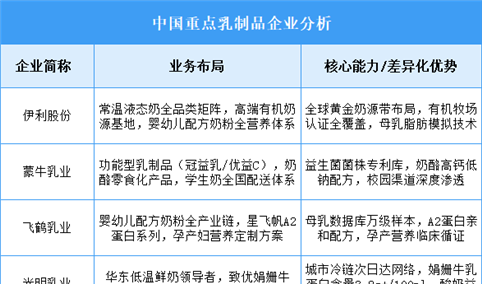 2025年中国乳制品重点企业业务布局预测分析（图）