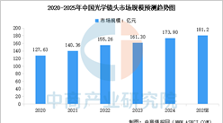 2025年中國光學(xué)鏡頭市場規(guī)模及重點(diǎn)企業(yè)預(yù)測分析（圖）