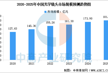 2025年中国光学镜头市场规模及重点企业预测分析（图）