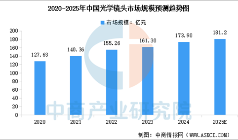 2025年中国光学镜头市场规模及重点企业预测分析（图）