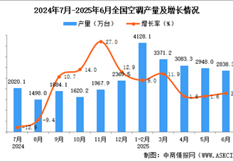 2025年6月全国空调产量数据统计分析