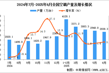 2025年6月全國空調產量數據統計分析