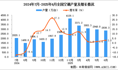 2025年6月全国空调产量数据统计分析