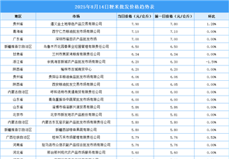 2025年8月15日全国各地最新大米价格行情走势分析