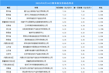 2025年8月15日全國各地最新大米價格行情走勢分析