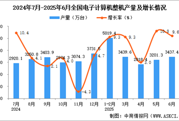 2025年6月全國電子計算機整機產量數據統計分析