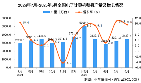 2025年6月全国电子计算机整机产量数据统计分析