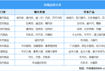 2025年中國肉制品行業(yè)市場前景預測研究報告（簡版）