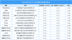 2025年8月15日全國(guó)各地最新白條雞價(jià)格行情走勢(shì)分析