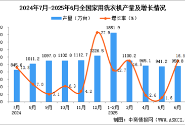 2025年6月全國家用洗衣機產量數據統計分析