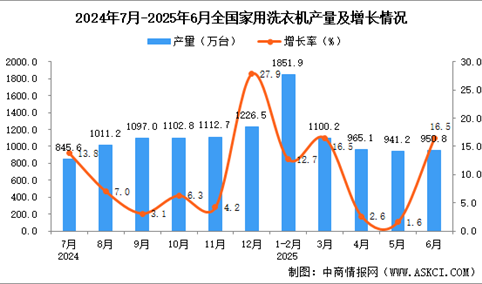 2025年6月全国家用洗衣机产量数据统计分析